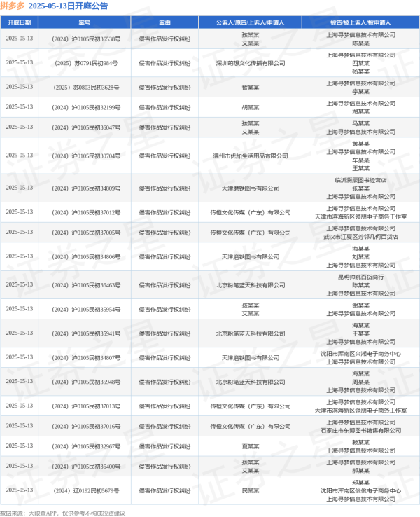 十倍配资开户 拼多多作为被告/被上诉人的36起涉及侵害作品发行权纠纷的诉讼将于2025年5月13日开庭