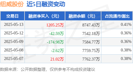配资合作网 纽威股份：5月13日融券净卖出3200股，连续3日累计净卖出8600股