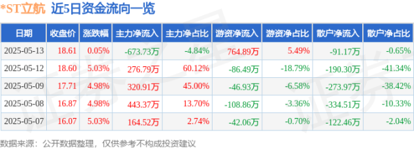 可信的配资平台 异动快报：*ST立航（603261）5月14日9点34分触及涨停板