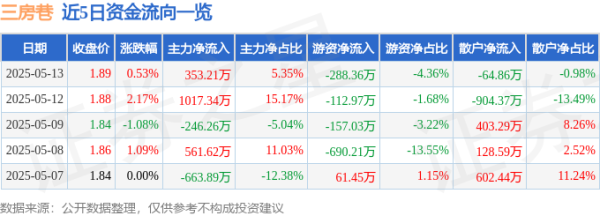 正规配资平台官方 异动快报：三房巷（600370）5月14日9点33分触及涨停板