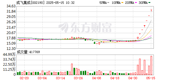 全民配资股票平台 六连板成飞集成：航空零部件业务收入占比为1.74% 市场环境没有重大调整