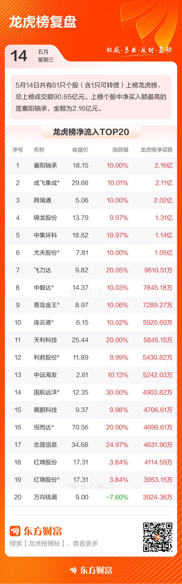 国内十大杠杆炒股平台 5月14日龙虎榜复盘