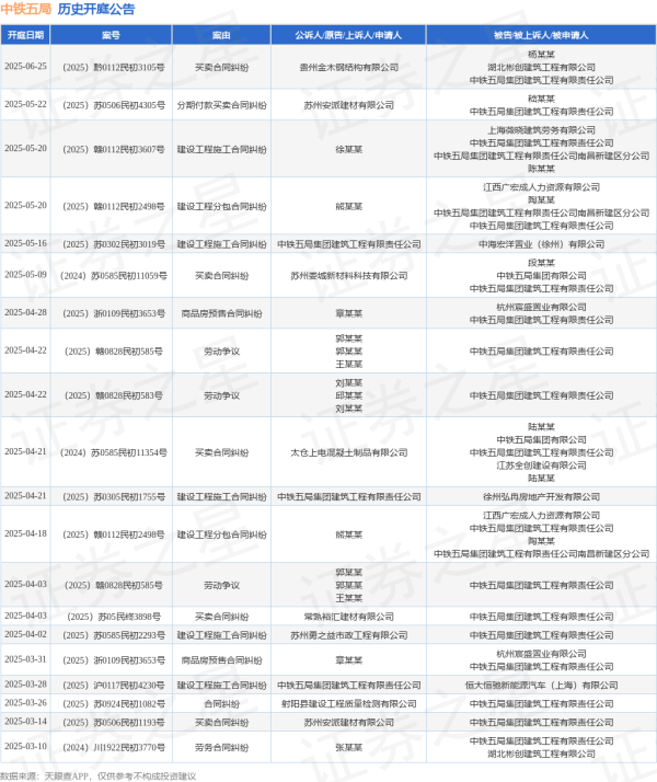 炒股配资入门知识网 中铁五局作为被告/被上诉人的1起涉及建设工程施工合同纠纷的诉讼将于2025年5月20日开庭
