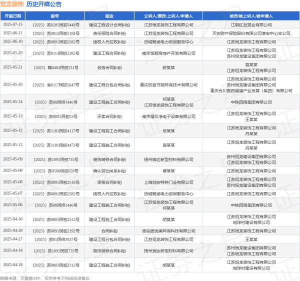 配资盘网 恒龙装饰作为被告/被上诉人的1起涉及建设工程分包合同纠纷的诉讼将于2025年5月20日开庭