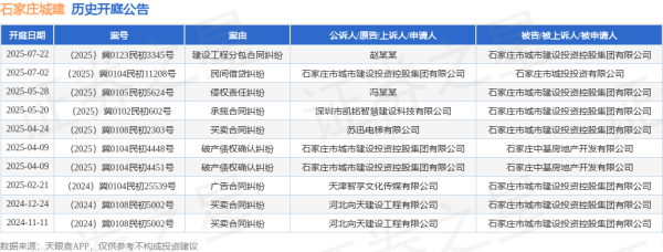 在线股票配资门户网站 石家庄城建作为被告/被上诉人的1起涉及承揽合同纠纷的诉讼将于2025年5月20日开庭